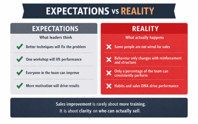 The Gap Between Sales Expectations and Sales Reality.